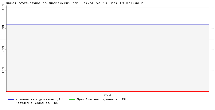 ���������� �� ���������� ns1.tsikoliya.ru. ns2.tsikoliya.ru.